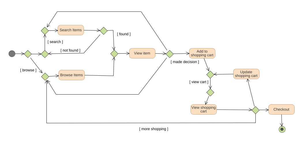 Uml Class Diagram For Online Shopping System ~ DIAGRAM
