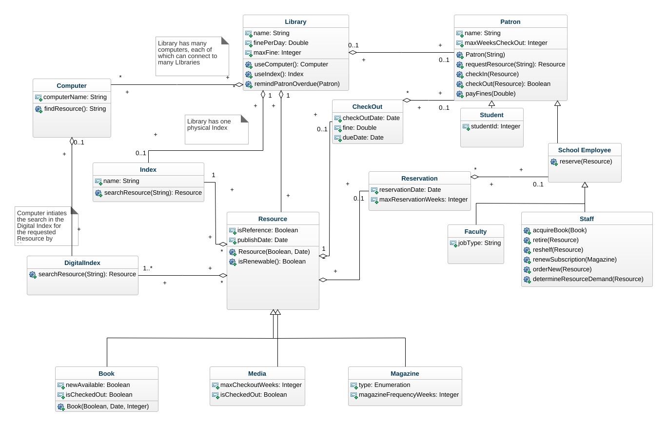 Class Diagram In Uml For Library Management System ~ DIAGRAM