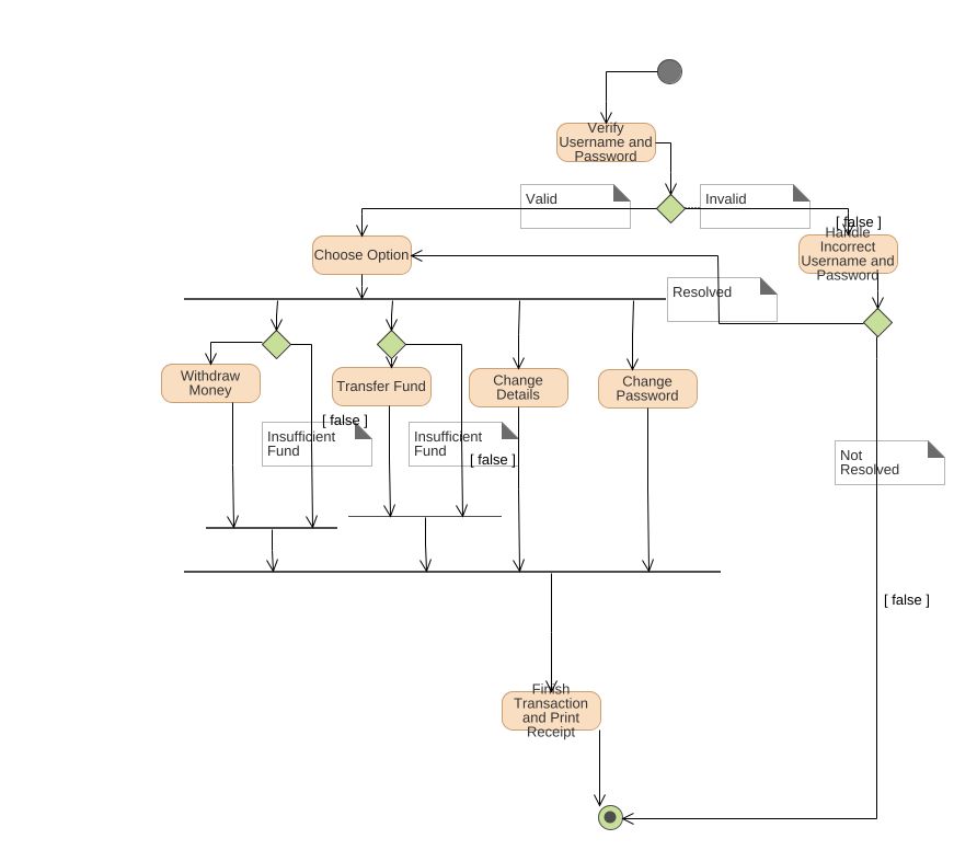 Class Diagram For Atm System In Uml
